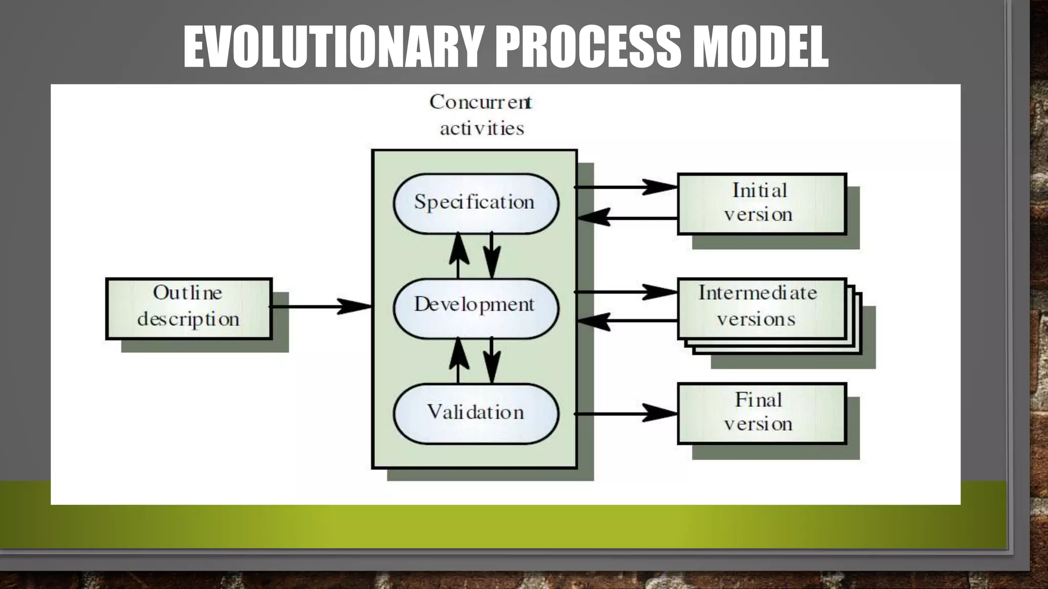 EVOLUTIONARY PROCESS MODEL
 