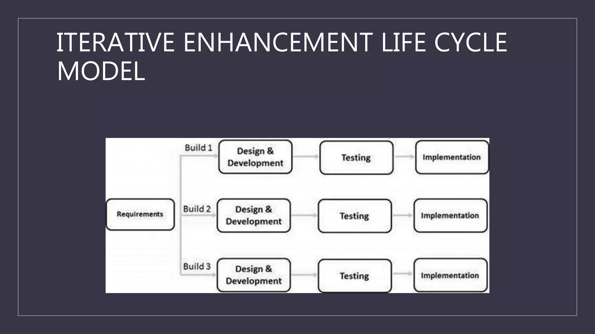 ITERATIVE ENHANCEMENT LIFE CYCLE
MODEL
 