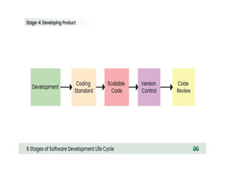 Software Development Life Cycle (SDLC) ppt- theory.pptx