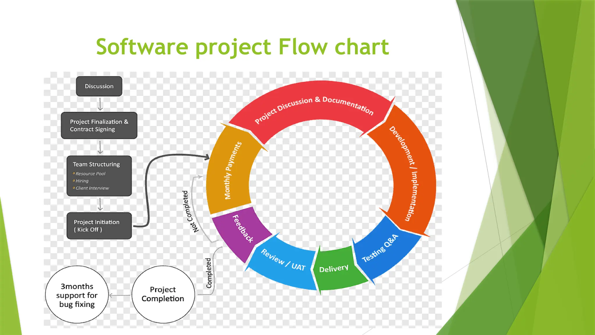 Software project Flow chart
 
