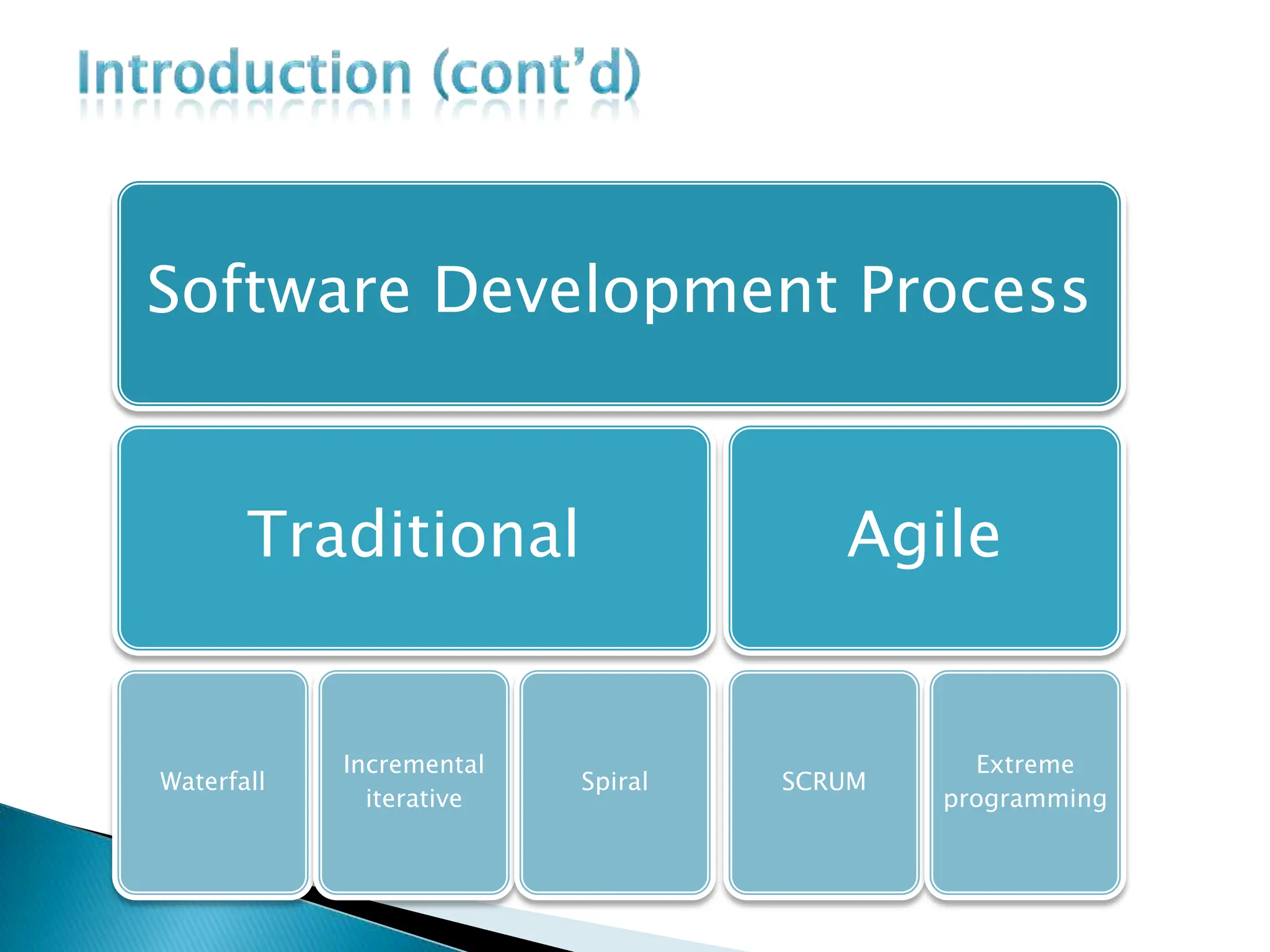 Software Development Process
Traditional
Waterfall
Incremental
iterative
Spiral
Agile
SCRUM
Extreme
programming
 