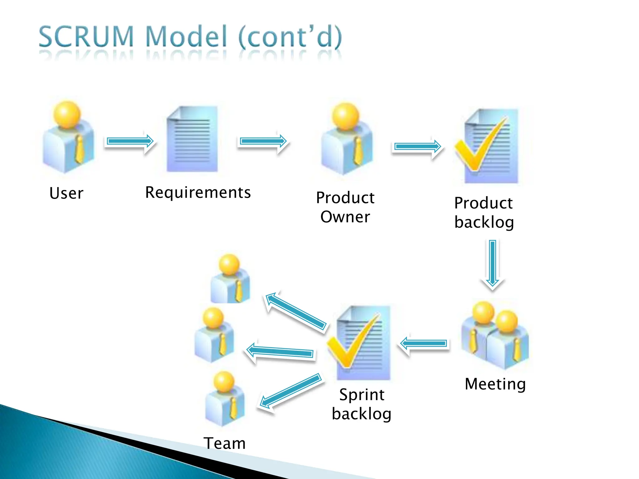User Requirements Product
Owner
Product
backlog
Meeting
Sprint
backlog
Team
 