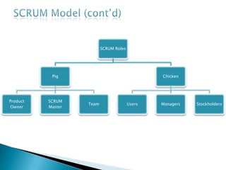 SCRUM Model (cont’d)Pig roleThe ones committed to the project in the scrum processChicken roleNot a part of the scrum process but must be taken into account