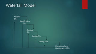 Waterfall Model
Analysis
3%
Specification
3%
Coding
7%
Design 5%
Operational and
Maintenance 67%
Testing 15%
 