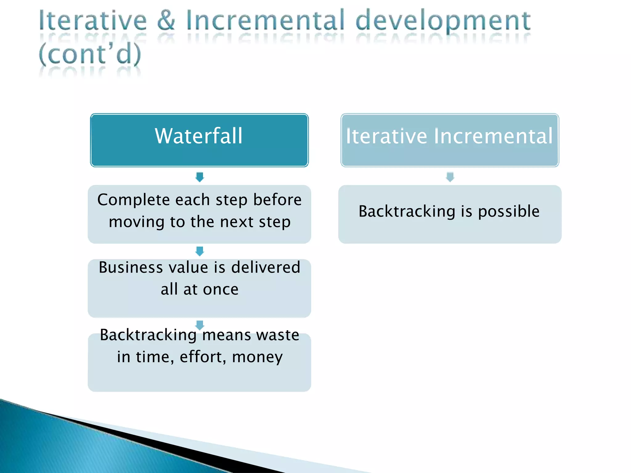 Waterfall
Complete each step before
moving to the next step
Business value is delivered
all at once
Backtracking means waste
in time, effort, money
Iterative Incremental
Backtracking is possible
 