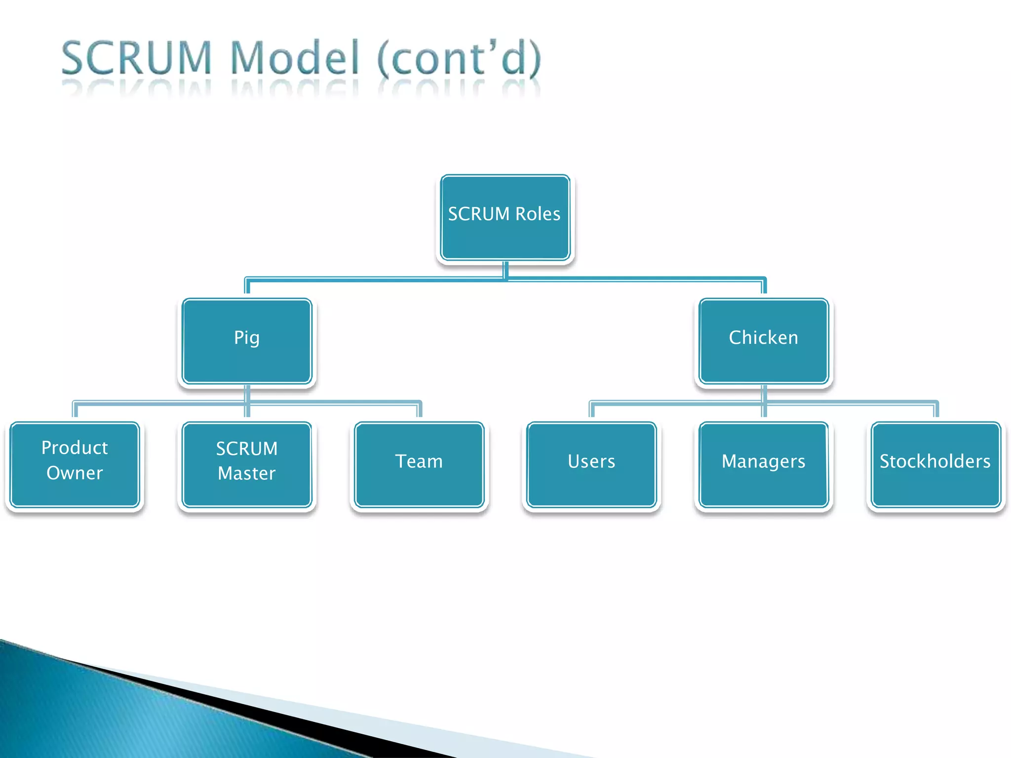 SCRUM Roles
Pig
Product
Owner
SCRUM
Master
Team
Chicken
Users Managers Stockholders
 