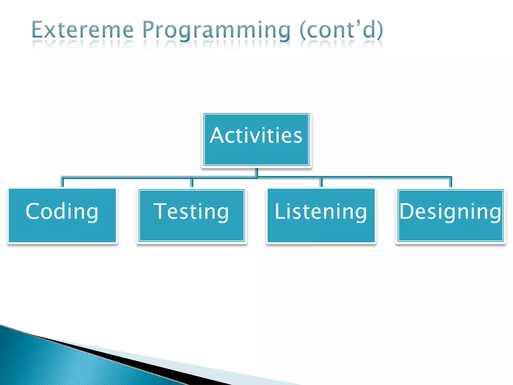 Activities
Coding Testing Listening Designing
 