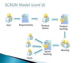 User Requirements Product
Owner
Product
backlog
Meeting
Sprint
backlog
Team
 