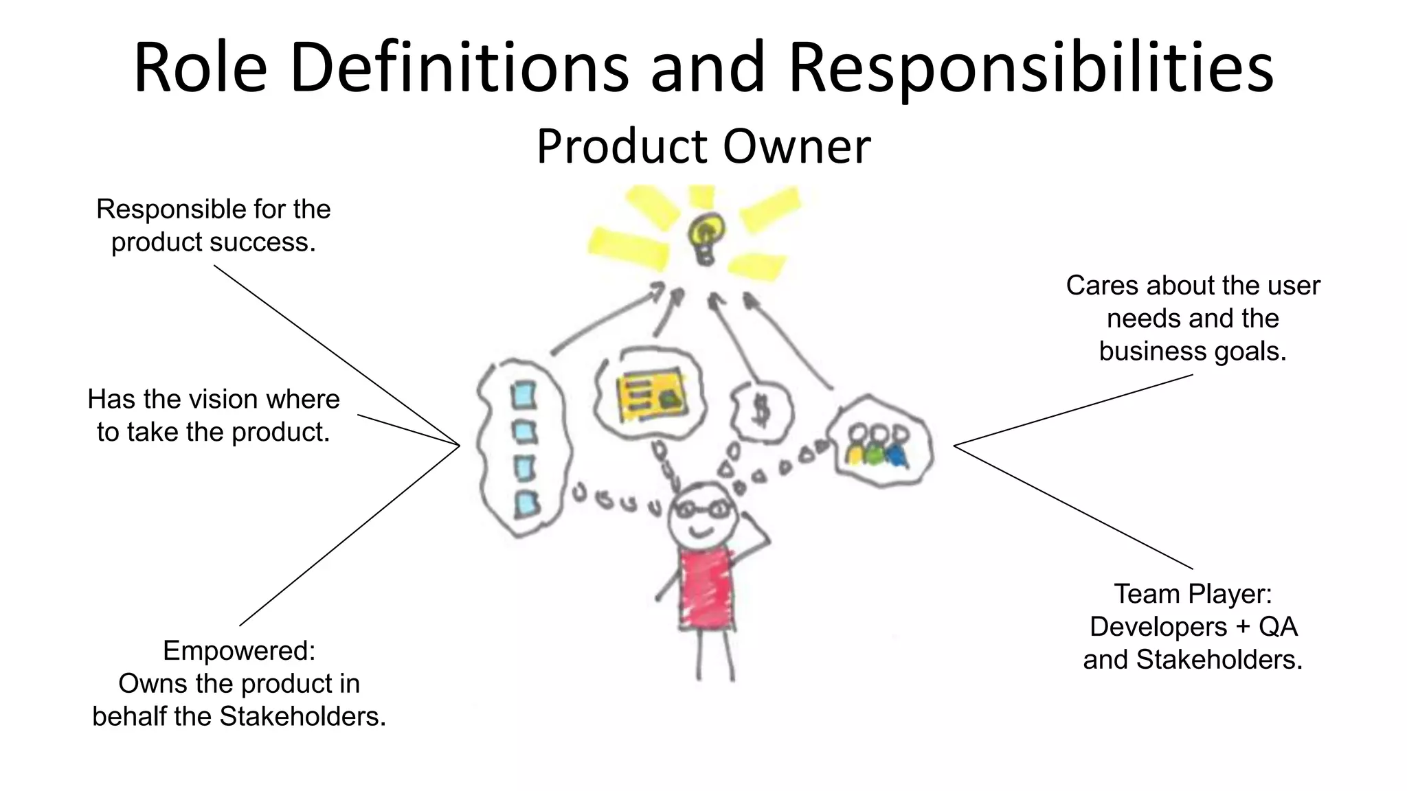 Role Definitions and Responsibilities
Product Owner
Responsible for the
product success.
Has the vision where
to take the product.
Empowered:
Owns the product in
behalf the Stakeholders.
Cares about the user
needs and the
business goals.
Team Player:
Developers + QA
and Stakeholders.
 