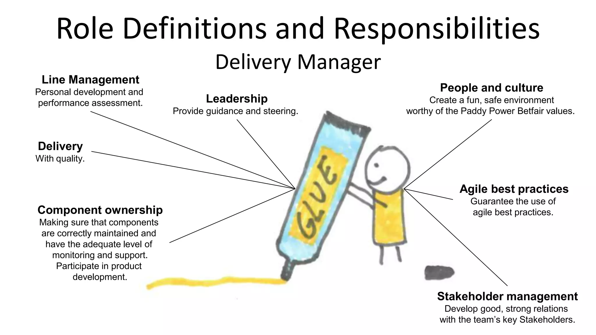 Role Definitions and Responsibilities
Delivery Manager
Line Management
Personal development and
performance assessment.
Stakeholder management
Develop good, strong relations
with the team’s key Stakeholders.
Delivery
With quality.
Agile best practices
Guarantee the use of
agile best practices.
People and culture
Create a fun, safe environment
worthy of the Paddy Power Betfair values.
Leadership
Provide guidance and steering.
Component ownership
Making sure that components
are correctly maintained and
have the adequate level of
monitoring and support.
Participate in product
development.
 