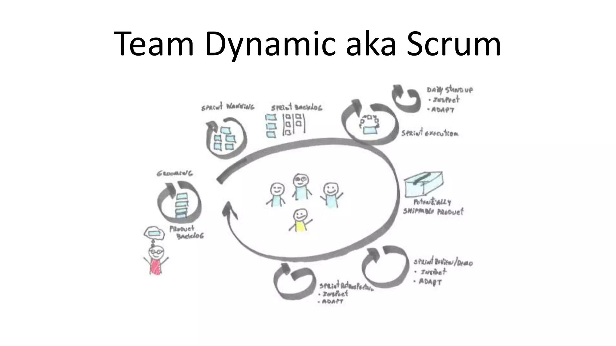 Team Dynamic aka Scrum
 