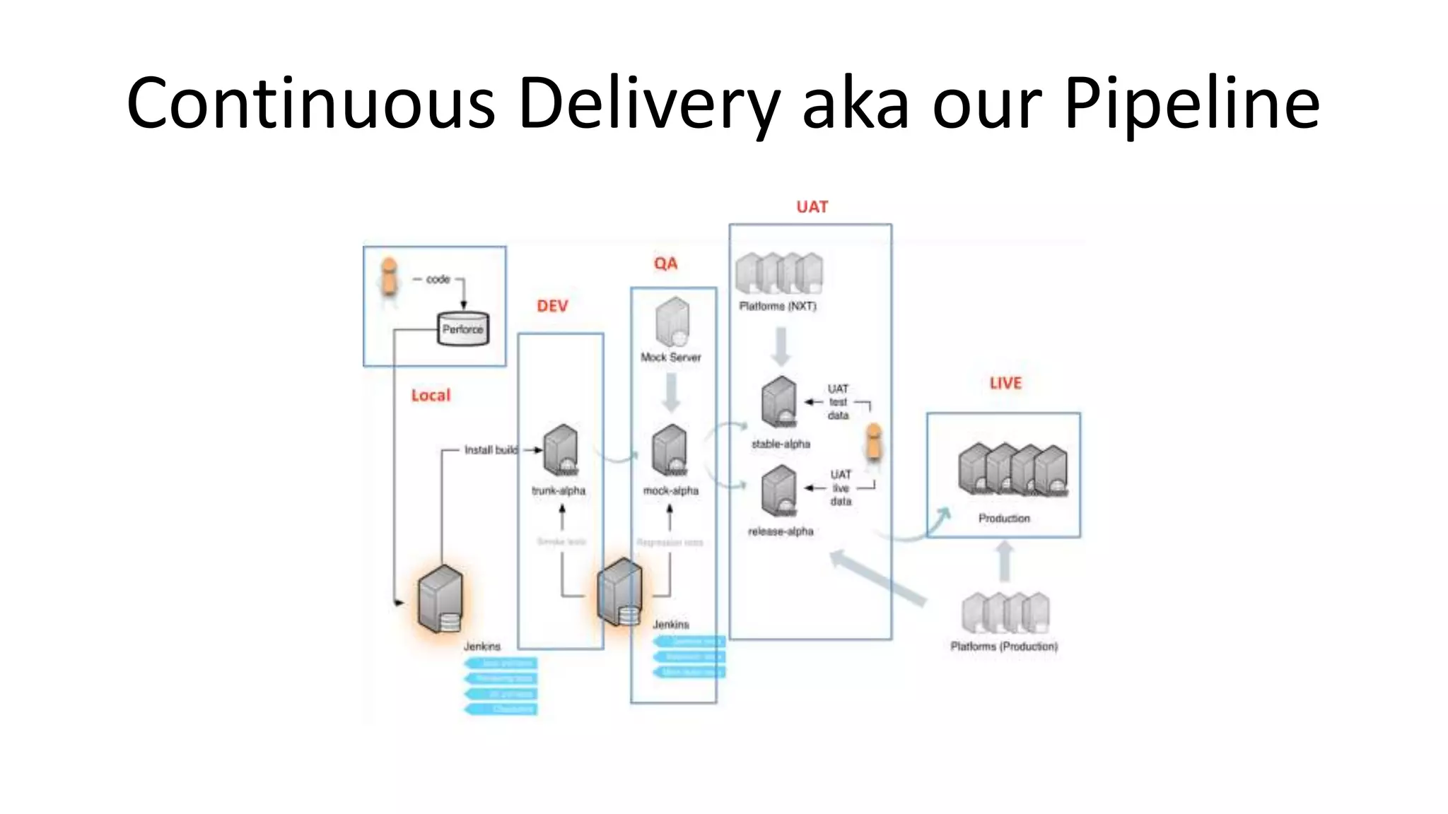 Continuous Delivery aka our Pipeline
 