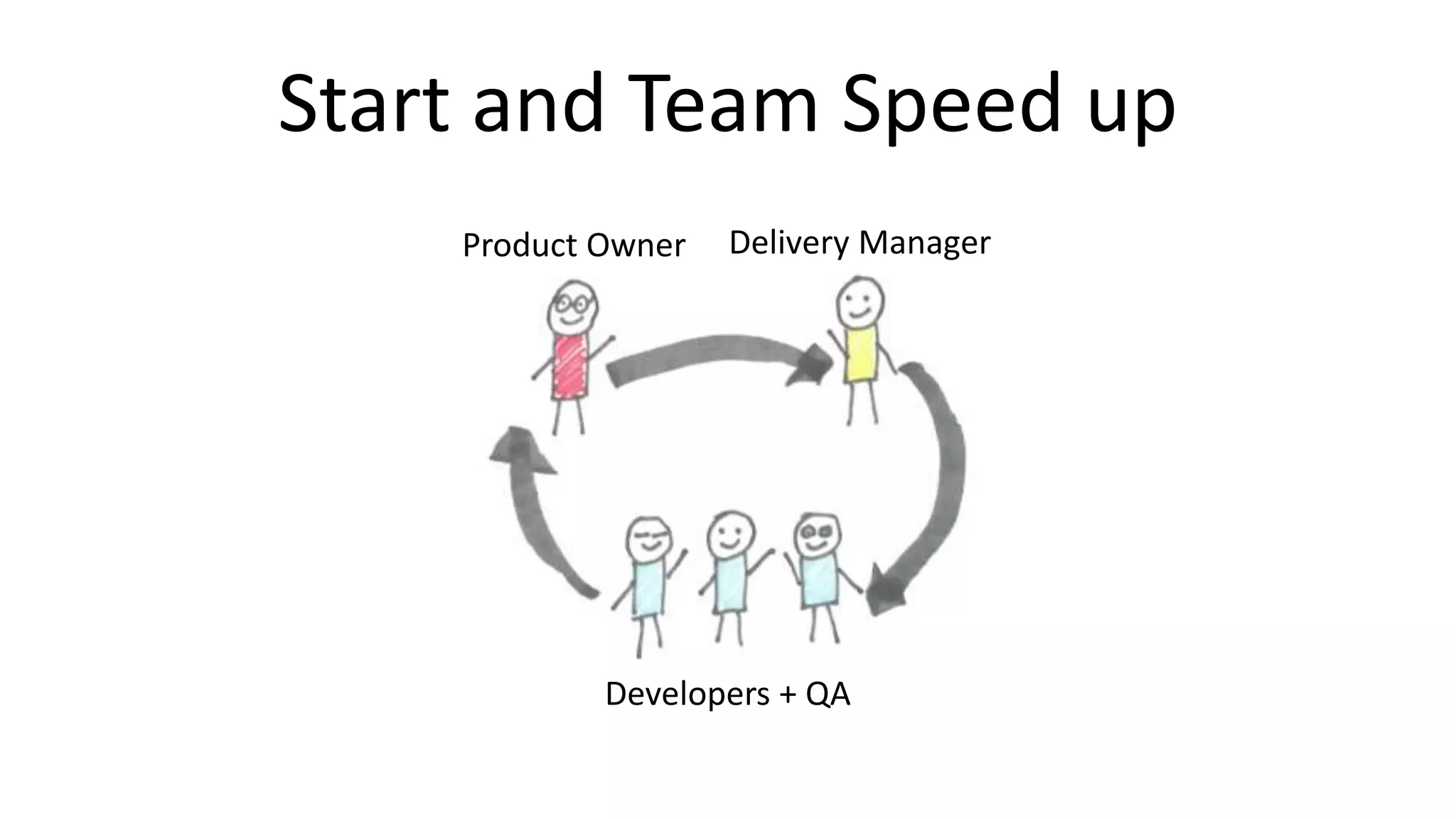 Start and Team Speed up
Product Owner Delivery Manager
Developers + QA
 