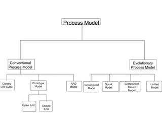 Conventional
Process Model
Evolutionary
Process Model
Classic
Life Cycle
RAD
Model
Prototype
Model
Incremental
Model
Spiral
Model
Component
Based
Model
Unified
Model
Open End Closed
End
Process Model
 