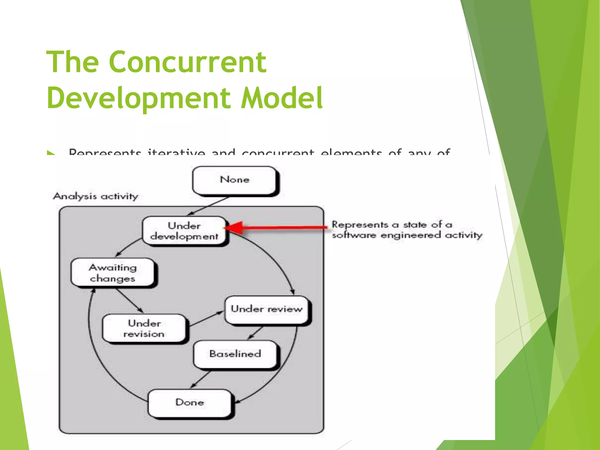 The Concurrent
Development Model
 Represents iterative and concurrent elements of any of
the process models.
 