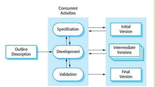 Software development process models | PPTX