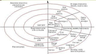 Software development process models | PPTX