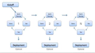 Software development process models | PPTX