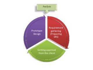 Requirement
gathering
(Preparing
SRS)
Getting approval
from the client
Prototype
Design
Analysis
 