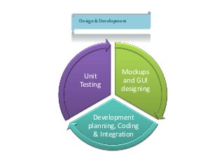 Mockups
and GUI
designing
Development
planning, Coding
& Integration
Unit
Testing
Design& Development
 