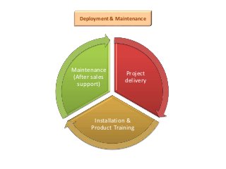 Project
delivery
Installation &
Product Training
Maintenance
(After sales
support)
Deployment & Maintenance
 