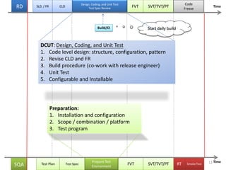 FVT SVT/TVT/PT
SmokeTest
Prepare Test
Environment
FVTTest Plan SVT/TVT/PT RTSQA
Time
Test Spec
Design, Coding, and Unit Test
Test Spec Review
SLD / FRRD
Code
Freeze
CLD Time
Build/CI
DCUT: Design, Coding, and Unit Test
1. Code level design: structure, configuration, pattern
2. Revise CLD and FR
3. Build procedure (co-work with release engineer)
4. Unit Test
5. Configurable and Installable
Preparation:
1. Installation and configuration
2. Scope / combination / platform
3. Test program
Start daily build
11
 