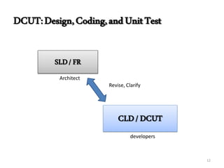 DCUT:Design,Coding,andUnitTest
SLD/FR
CLD/DCUT
Revise, Clarify
developers
Architect
12
 