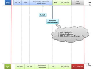 FVT SVT/TVT/PT
SmokeTest
Prepare Test
Environment
FVTTest Plan SVT/TVT/PT RTQA
Time
Test Spec
Design, Coding, and Unit Test
Test Spec Review
SLD / FRDev
Code
Freeze
CLD Time
Prototype
(Alpha Release)
Build/CI
1. Tech Preview (TP)
2. Marketing Demo
3. SDC: Small Design Change
15
 