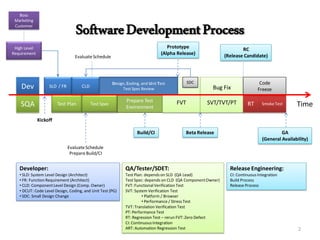 SmokeTest
Prepare Test
Environment
FVT
SLD / FR
Test Plan
Bug Fix
SVT/TVT/PT RT
Dev
SQA
Code
Freeze
Developer:
• SLD: System Level Design (Architect)
• FR: Function Requirement (Architect)
• CLD: ComponentLevel Design (Comp. Owner)
• DCUT: Code Level Design, Coding, and Unit Test (PG)
• SDC: Small Design Change
Prototype
(Alpha Release)
Time
Beta Release
RC
(Release Candidate)
GA
(General Availability)
SoftwareDevelopmentProcess
Build/CI
EvaluateSchedule
PrepareBuild/CI
Kickoff
QA/Tester/SDET:
Test Plan: dependson SLD (QA Lead)
Test Spec: depends on CLD (QA ComponentOwner)
FVT: Functional Verification Test
SVT: System Verification Test
• Platform / Browser
• Performance / Stress Test
TVT: Translation Verification Test
PT: Performance Test
RT: Regression Test – rerun FVT: Zero Defect
CI: ContinuousIntegration
ART: Automation Regression Test
Test Spec
High Level
Requirement
Boss
Marketing
Customer
SDC
CLD
EvaluateSchedule
Release Engineering:
CI: ContinuousIntegration
Build Process
Release Process
Design,Coding, and Unit Test
Test Spec Review
2
 
