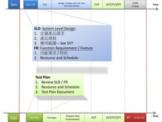 SDC
FVT SVT/TVT/PT
SmokeTest
Prepare Test
Environment
FVTTest Plan SVT/TVT/PT RTSQA
Time
Test Spec
Design, Coding, and Unit Test
Test Spec Review
SLD / FRDev
Code
Freeze
CLD Time
SLD: System Level Design
1. 定義產品需求
2. 產品規格
3. 應用範圍 – See SVT
FR: Function Requirement / Feature
1. 功能需求 / 特色
2. Resource and Schedule
Test Plan
1. Review SLD / FR
2. Resource and Schedule
3. Test Plan Document
3
 