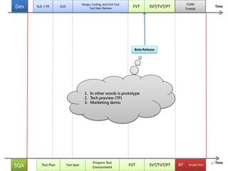 FVT SVT/TVT/PT
SmokeTest
Prepare Test
Environment
FVTTest Plan SVT/TVT/PT RTSQA
Time
Test Spec
Design, Coding, and Unit Test
Test Spec Review
SLD / FRDev
Code
Freeze
CLD Time
Beta Release
1. In other words is prototype
2. Tech preview (TP)
3. Marketing demo
30
 