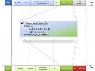 FVT SVT/TVT/PT
SmokeTest
Prepare Test
Environment
FVTTest Plan SVT/TVT/PT RTSQA
Time
Test Spec
Design, Coding, and Unit Test
Test Spec Review
SLD / FRDev
Code
Freeze
CLD Time
SVT: System Verification Test
• Platform:
• Android: 2.3.x, 3.x, 4.x
• iOS: 4.3, 5.x, 6.x
• Browser: IE, FF, Chrome ….
31
 