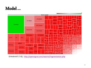 Model…
※Android有多亂: http://opensignal.com/reports/fragmentation.php
37
 