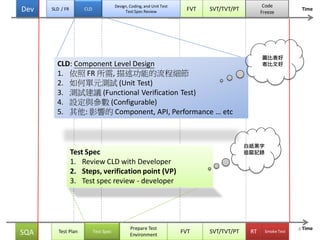 FVT SVT/TVT/PT
SmokeTest
Prepare Test
Environment
FVTTest Plan SVT/TVT/PT RTSQA
Time
Test Spec
Design, Coding, and Unit Test
Test Spec Review
SLD / FRDev
Code
Freeze
CLD Time
CLD: Component Level Design
1. 依照 FR 所需, 描述功能的流程細節
2. 如何單元測試 (Unit Test)
3. 測試建議 (Functional Verification Test)
4. 設定與參數 (Configurable)
5. 其他: 影響的 Component, API, Performance … etc
Test Spec
1. Review CLD with Developer
2. Steps, verification point (VP)
3. Test spec review - developer
圖比表好
表比文好
白紙黑字
追蹤記錄
4
 