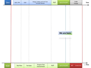 FVT SVT/TVT/PT
SmokeTest
Prepare Test
Environment
FVTTest Plan SVT/TVT/PT RTSQA
Time
Test Spec
Design, Coding, and Unit Test
Test Spec Review
SLD / FRDev
Code
Freeze
CLD Time
We are here
45
 