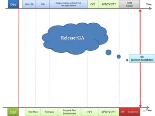 FVT SVT/TVT/PT
SmokeTest
Prepare Test
Environment
FVTTest Plan SVT/TVT/PT RTSQA
Time
Test Spec
Design, Coding, and Unit Test
Test Spec Review
SLD / FRDev
Code
Freeze
CLD Time
GA
(General Availability)
Release:GA
56
 