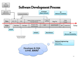 SmokeTest
Prepare Test
Environment
FVT
SLD / FR
Test Plan
Bug Fix
SVT/TVT/PT RT
Dev
SQA
Code
Freeze
Prototype
(Alpha Release)
Time
Beta Release
RC
(Release Candidate)
GA
(General Availability)
SoftwareDevelopmentProcess
Build/CI
EvaluateSchedule
PrepareBuild/CI
Kickoff
Test Spec
High Level
Requirement
Boss
Marketing
Customer
SDC
CLD
EvaluateSchedule
Design,Coding, and Unit Test
Test Spec Review
Developer & SQA
以外的, 是啥鬼?
Release Engineering:
Build Process
Release Process
58
 