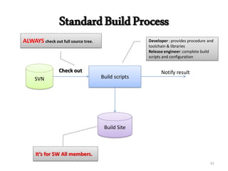 StandardBuildProcess
SVN Build scripts
Build Site
Notify resultCheck out
Developer: provides procedure and
toolchain & libraries
Release engineer: complete build
scripts and configuration
ALWAYS check out full source tree.
It’s for SW All members.
61
 