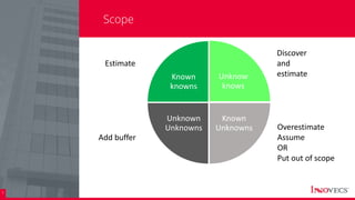 9
Scope
Unknow
knows
Known
Unknowns
Unknown
Unknowns
Known
knowns
Estimate
Discover
and
estimate
Overestimate
Assume
OR
Put out of scope
Add buffer
 