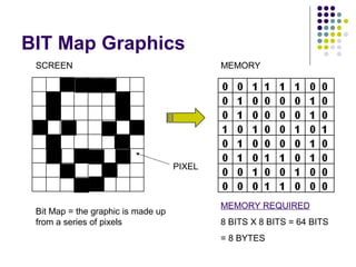 BIT Map Graphics
SCREEN

MEMORY

PIXEL

Bit Map = the graphic is made up
from a series of pixels

MEMORY REQUIRED
8 BITS X 8 BITS = 64 BITS
= 8 BYTES

 