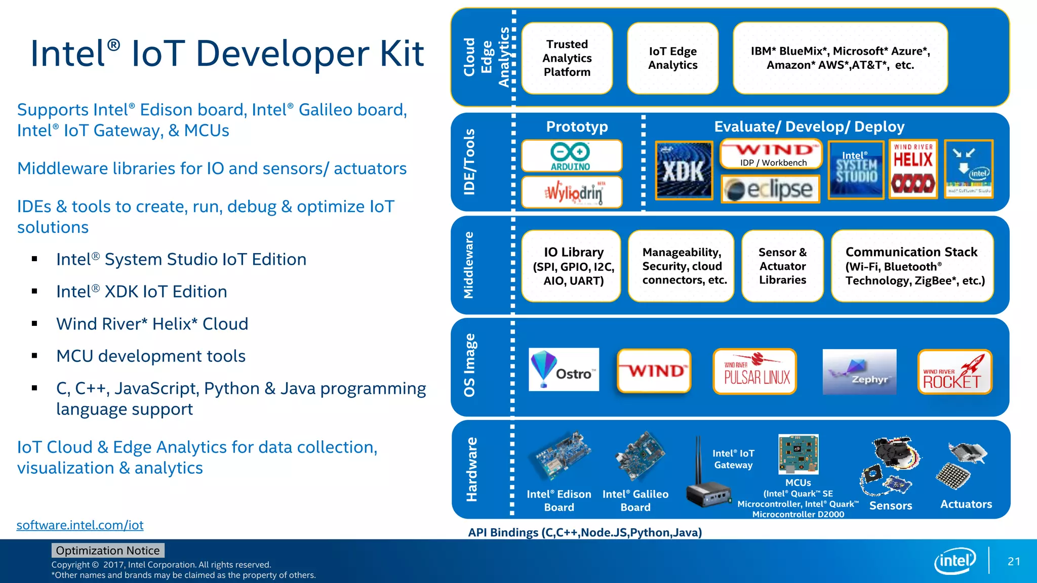Copyright © 2017, Intel Corporation. All rights reserved.
*Other names and brands may be claimed as the property of others.
Optimization Notice
21
IDE/ToolsHardwareOSImageMiddlewareCloud
Edge
Analytics
Intel® IoT Developer Kit
software.intel.com/iot
API Bindings (C,C++,Node.JS,Python,Java)
Intel® Edison
Board
Intel® IoT
Gateway
Prototyp
e
Evaluate/ Develop/ Deploy
MCUs
(Intel® Quark™ SE
Microcontroller, Intel® Quark™
Microcontroller D2000
Actuators
Trusted
Analytics
Platform
IBM* BlueMix*, Microsoft* Azure*,
Amazon* AWS*,AT&T*, etc.
IoT Edge
Analytics
Communication Stack
(Wi-Fi, Bluetooth®
Technology, ZigBee*, etc.)
Manageability,
Security, cloud
connectors, etc.
Sensor &
Actuator
Libraries
IO Library
(SPI, GPIO, I2C,
AIO, UART)
Intel® Galileo
Board
IDP / Workbench
Sensors
Intel®
Supports Intel® Edison board, Intel® Galileo board,
Intel® IoT Gateway, & MCUs
Middleware libraries for IO and sensors/ actuators
IDEs & tools to create, run, debug & optimize IoT
solutions
 Intel System Studio IoT Edition
 Intel XDK IoT Edition
 Wind River* Helix* Cloud
 MCU development tools
 C, C++, JavaScript, Python & Java programming
language support
IoT Cloud & Edge Analytics for data collection,
visualization & analytics
 