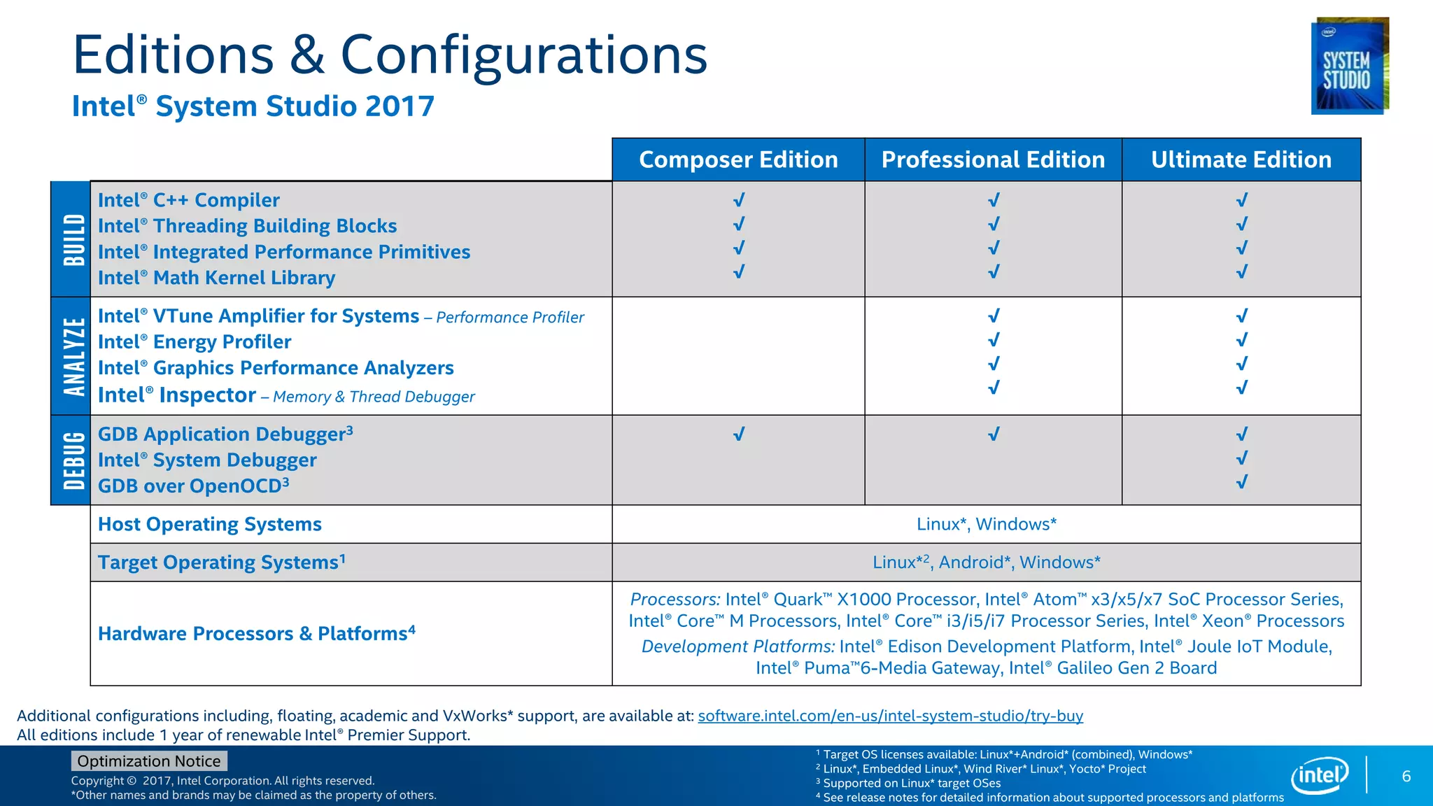 Copyright © 2017, Intel Corporation. All rights reserved.
*Other names and brands may be claimed as the property of others.
Optimization Notice
6
Editions & Configurations
Intel® System Studio 2017
Composer Edition Professional Edition Ultimate Edition
Build
Intel® C++ Compiler
Intel® Threading Building Blocks
Intel® Integrated Performance Primitives
Intel® Math Kernel Library
√
√
√
√
√
√
√
√
√
√
√
√
Analyze
Intel® VTune Amplifier for Systems – Performance Profiler
Intel® Energy Profiler
Intel® Graphics Performance Analyzers
Intel® Inspector – Memory & Thread Debugger
√
√
√
√
√
√
√
√
Debug
GDB Application Debugger3
Intel® System Debugger
GDB over OpenOCD3
√ √ √
√
√
Host Operating Systems Linux*, Windows*
Target Operating Systems1 Linux*2, Android*, Windows*
Hardware Processors & Platforms4
Processors: Intel® Quark™ X1000 Processor, Intel® Atom™ x3/x5/x7 SoC Processor Series,
Intel® Core™ M Processors, Intel® Core™ i3/i5/i7 Processor Series, Intel® Xeon® Processors
Development Platforms: Intel® Edison Development Platform, Intel® Joule IoT Module,
Intel® Puma™6-Media Gateway, Intel® Galileo Gen 2 Board
1 Target OS licenses available: Linux*+Android* (combined), Windows*
2 Linux*, Embedded Linux*, Wind River* Linux*, Yocto* Project
3 Supported on Linux* target OSes
4 See release notes for detailed information about supported processors and platforms
Additional configurations including, floating, academic and VxWorks* support, are available at: software.intel.com/en-us/intel-system-studio/try-buy
All editions include 1 year of renewable Intel® Premier Support.
 
