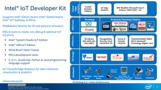 Copyright © 2017, Intel Corporation. All rights reserved.
*Other names and brands may be claimed as the property of others.
Optimization Notice
21
IDE/ToolsHardwareOSImageMiddlewareCloud
Edge
Analytics
Intel® IoT Developer Kit
software.intel.com/iot
API Bindings (C,C++,Node.JS,Python,Java)
Intel® Edison
Board
Intel® IoT
Gateway
Prototyp
e
Evaluate/ Develop/ Deploy
MCUs
(Intel® Quark™ SE
Microcontroller, Intel® Quark™
Microcontroller D2000
Actuators
Trusted
Analytics
Platform
IBM* BlueMix*, Microsoft* Azure*,
Amazon* AWS*,AT&T*, etc.
IoT Edge
Analytics
Communication Stack
(Wi-Fi, Bluetooth®
Technology, ZigBee*, etc.)
Manageability,
Security, cloud
connectors, etc.
Sensor &
Actuator
Libraries
IO Library
(SPI, GPIO, I2C,
AIO, UART)
Intel® Galileo
Board
IDP / Workbench
Sensors
Intel®
Supports Intel® Edison board, Intel® Galileo board,
Intel® IoT Gateway, & MCUs
Middleware libraries for IO and sensors/ actuators
IDEs & tools to create, run, debug & optimize IoT
solutions
 Intel System Studio IoT Edition
 Intel XDK IoT Edition
 Wind River* Helix* Cloud
 MCU development tools
 C, C++, JavaScript, Python & Java programming
language support
IoT Cloud & Edge Analytics for data collection,
visualization & analytics
 