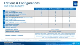 Copyright © 2017, Intel Corporation. All rights reserved.
*Other names and brands may be claimed as the property of others.
Optimization Notice
6
Editions & Configurations
Intel® System Studio 2017
Composer Edition Professional Edition Ultimate Edition
Build
Intel® C++ Compiler
Intel® Threading Building Blocks
Intel® Integrated Performance Primitives
Intel® Math Kernel Library
√
√
√
√
√
√
√
√
√
√
√
√
Analyze
Intel® VTune Amplifier for Systems – Performance Profiler
Intel® Energy Profiler
Intel® Graphics Performance Analyzers
Intel® Inspector – Memory & Thread Debugger
√
√
√
√
√
√
√
√
Debug
GDB Application Debugger3
Intel® System Debugger
GDB over OpenOCD3
√ √ √
√
√
Host Operating Systems Linux*, Windows*
Target Operating Systems1 Linux*2, Android*, Windows*
Hardware Processors & Platforms4
Processors: Intel® Quark™ X1000 Processor, Intel® Atom™ x3/x5/x7 SoC Processor Series,
Intel® Core™ M Processors, Intel® Core™ i3/i5/i7 Processor Series, Intel® Xeon® Processors
Development Platforms: Intel® Edison Development Platform, Intel® Joule IoT Module,
Intel® Puma™6-Media Gateway, Intel® Galileo Gen 2 Board
1 Target OS licenses available: Linux*+Android* (combined), Windows*
2 Linux*, Embedded Linux*, Wind River* Linux*, Yocto* Project
3 Supported on Linux* target OSes
4 See release notes for detailed information about supported processors and platforms
Additional configurations including, floating, academic and VxWorks* support, are available at: software.intel.com/en-us/intel-system-studio/try-buy
All editions include 1 year of renewable Intel® Premier Support.
 