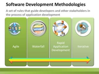 Types of Programming LanguagesLow Level LanguageThis is the way in which a programmer instructs a computer to perform functions High Level LanguageAssembly languagesARM(Advanced RISC Machine )Machine LanguageC#VB.NetPHP