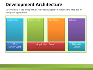 Software Development MethodologiesA set of rules that guide developers and other stakeholders in the process of application development