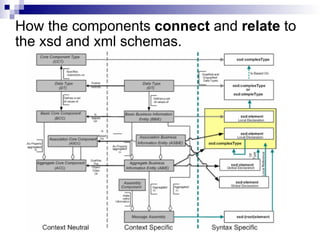 How the components  connect  and  relate  to the xsd and xml schemas. 
