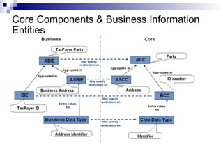 Core Components & Business Information Entities example 