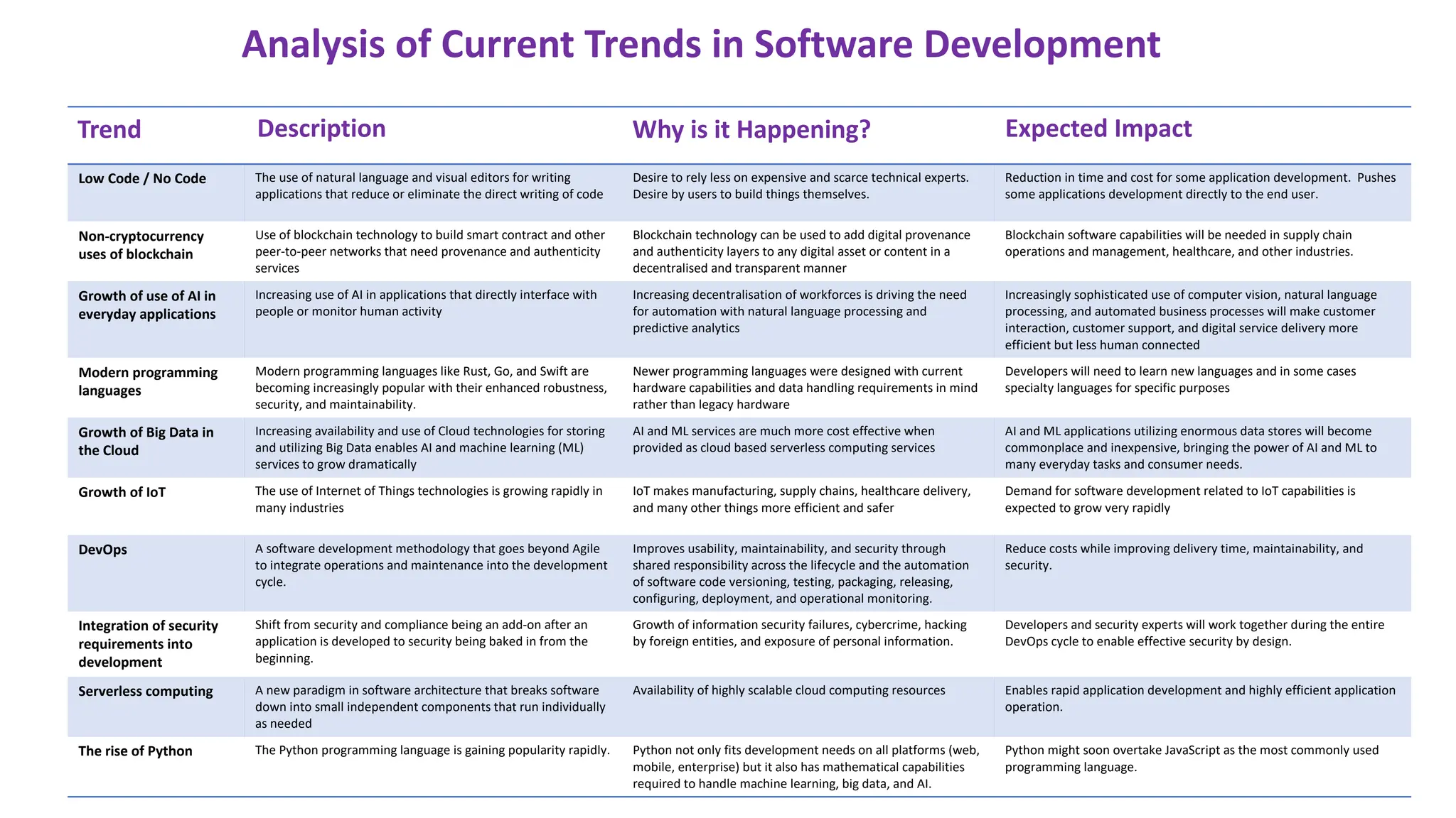 Software Development Trends Analysis Model Answer v2.pdf