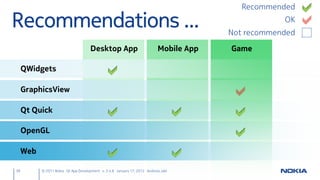 Recommended

Recommendations ...                                                                                 OK
                                                                                        Not recommended

                                      Desktop App                          Mobile App   Game

     QWidgets

     GraphicsView

     Qt Quick

     OpenGL

     Web

38         © 2011 Nokia Qt App Development v. 3.4.6 January 17, 2012 Andreas Jakl
 